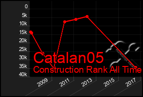 Total Graph of Catalan05