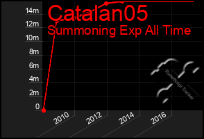 Total Graph of Catalan05