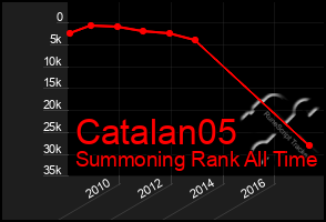 Total Graph of Catalan05