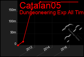 Total Graph of Catalan05