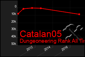 Total Graph of Catalan05