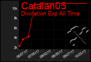 Total Graph of Catalan05