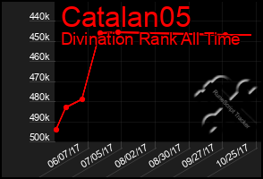 Total Graph of Catalan05