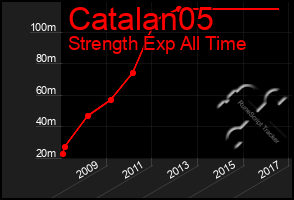 Total Graph of Catalan05