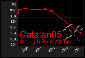 Total Graph of Catalan05