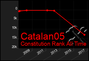 Total Graph of Catalan05