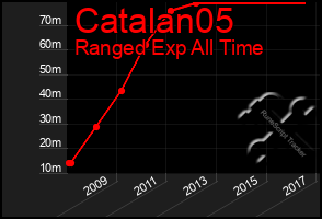 Total Graph of Catalan05