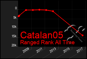 Total Graph of Catalan05