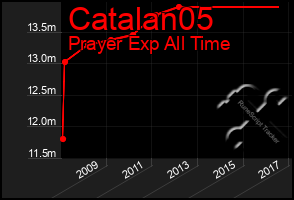 Total Graph of Catalan05