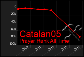 Total Graph of Catalan05