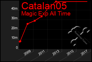 Total Graph of Catalan05