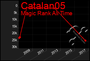 Total Graph of Catalan05