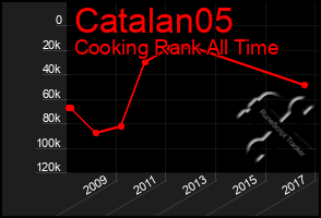 Total Graph of Catalan05