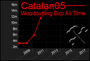 Total Graph of Catalan05