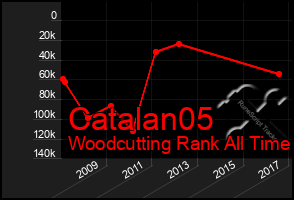 Total Graph of Catalan05