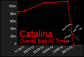 Total Graph of Catalina