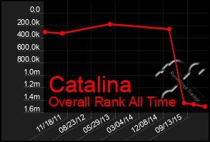 Total Graph of Catalina