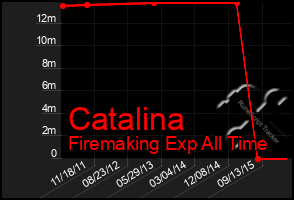 Total Graph of Catalina