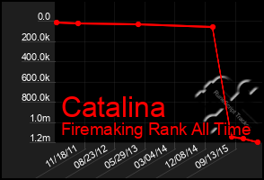 Total Graph of Catalina