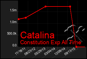 Total Graph of Catalina