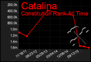 Total Graph of Catalina