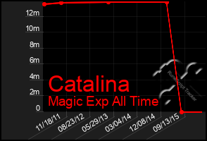 Total Graph of Catalina