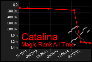 Total Graph of Catalina