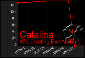 Total Graph of Catalina