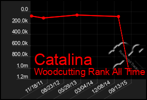 Total Graph of Catalina