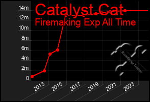Total Graph of Catalyst Cat