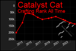 Total Graph of Catalyst Cat