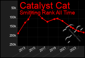 Total Graph of Catalyst Cat