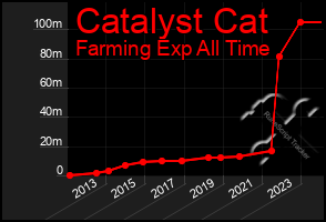 Total Graph of Catalyst Cat