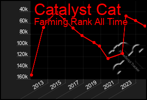 Total Graph of Catalyst Cat