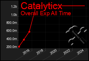 Total Graph of Catalyticx