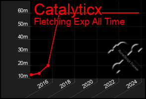 Total Graph of Catalyticx