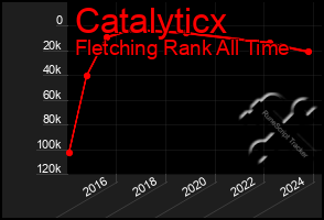 Total Graph of Catalyticx