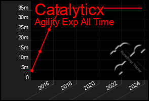 Total Graph of Catalyticx