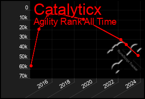 Total Graph of Catalyticx