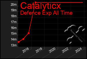 Total Graph of Catalyticx