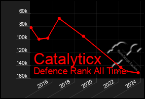 Total Graph of Catalyticx