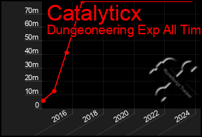 Total Graph of Catalyticx