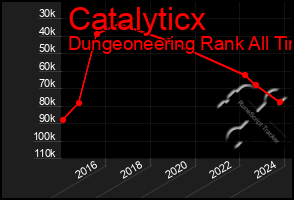 Total Graph of Catalyticx