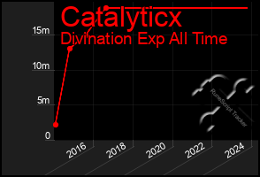 Total Graph of Catalyticx