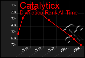 Total Graph of Catalyticx