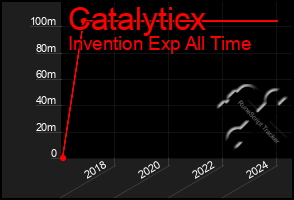 Total Graph of Catalyticx