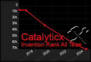 Total Graph of Catalyticx