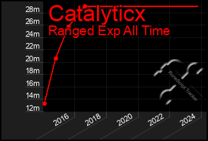 Total Graph of Catalyticx