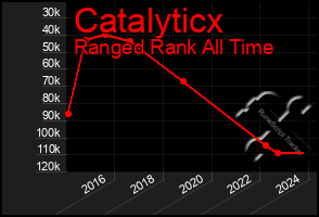 Total Graph of Catalyticx