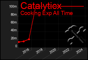 Total Graph of Catalyticx